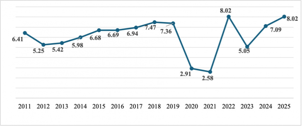 Biểu đồ 1: Tăng trưởng GDP của Việt Nam giai đoạn 2011 - 2025
