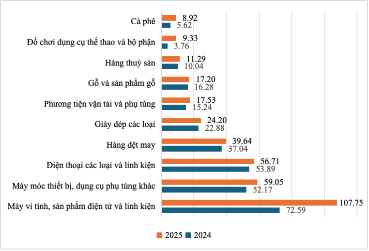Nguồn: Tổng hợp của nhóm tác giả từ số liệu của Niên giám thống kê