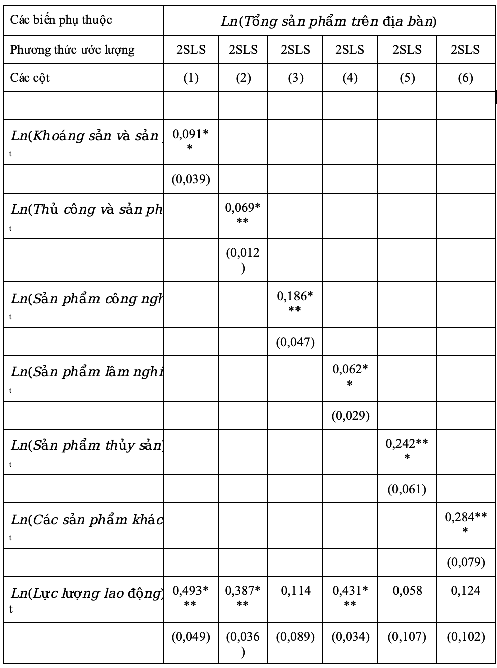 Vai trò của xuất khẩu hàng hóa đối với tăng trưởng kinh tế Việt Nam