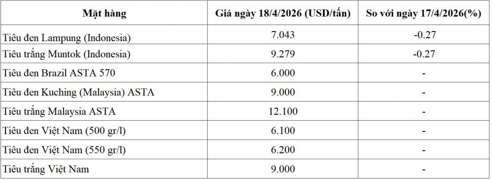 giá tiêu thế giới