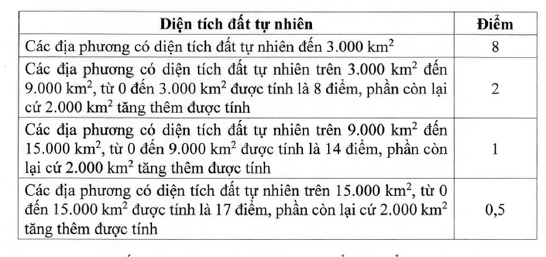 Tiêu chí phân bổ vốn đầu tư công từ ngân sách trung ương cho địa phương giai đoạn 2026-2030- Ảnh 4.