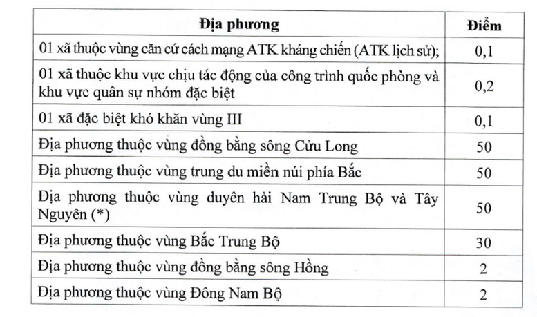 Tiêu chí phân bổ vốn đầu tư công từ ngân sách trung ương cho địa phương giai đoạn 2026-2030- Ảnh 6.