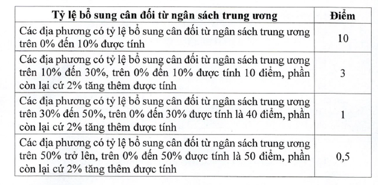 Tiêu chí phân bổ vốn đầu tư công từ ngân sách trung ương cho địa phương giai đoạn 2026-2030- Ảnh 3.