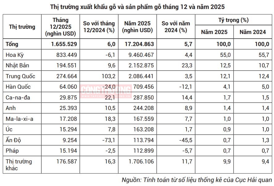 gỗ và sản phẩm gỗ