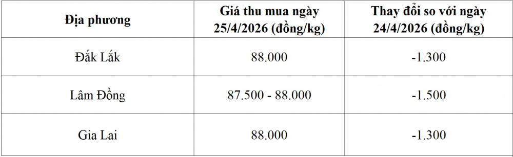 giá cà phê hôm nay
