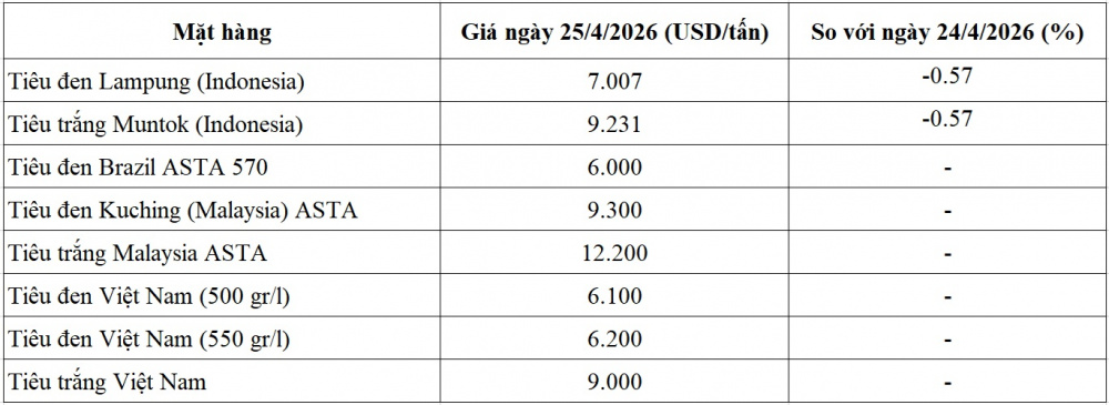 giá tiêu thế giới