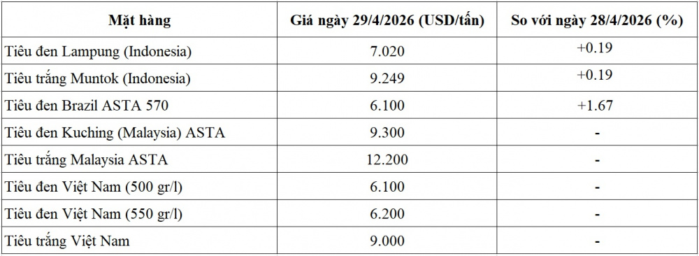 giá tiêu thế giới
