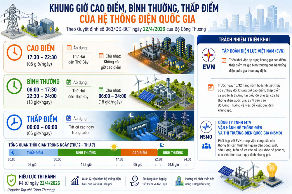 Ngày 22/4/2026, Bộ Công Thương đã ban hành Quyết định số 963/QĐ-BCT về khung giờ cao điểm, thấp điểm và giờ bình thường của hệ thống điện quốc gia.