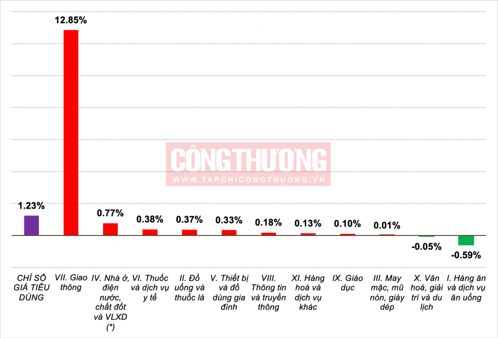 Quý I/2026, chỉ số giá tiêu dùng (CPI) tăng 3,51%, lạm phát cơ bản tăng 3,63%