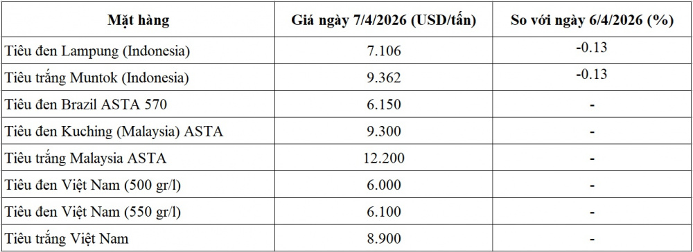 giá tiêu thế giới