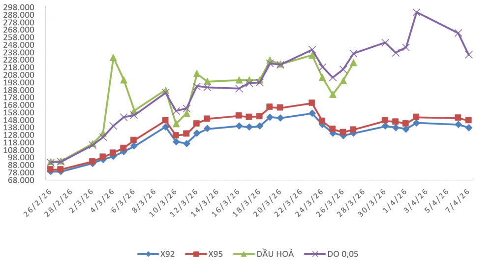 giá xăng dầu 8/4