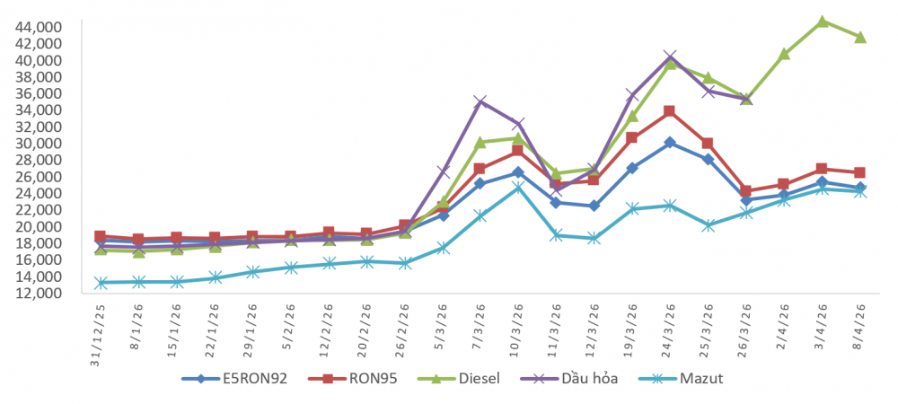 giá xăng dầu 8/4
