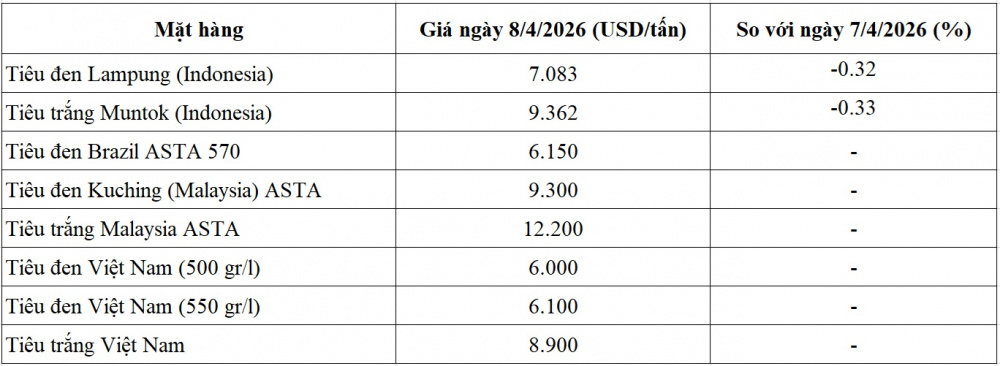 giá tiêu thế giới