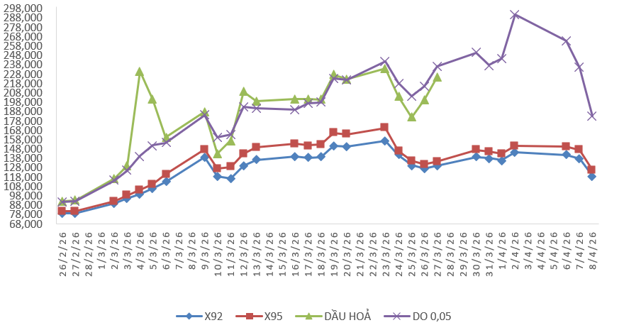 giá xăng dầu 9/4
