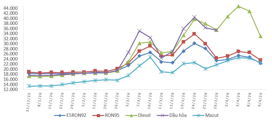 giá xăng dầu 9/4