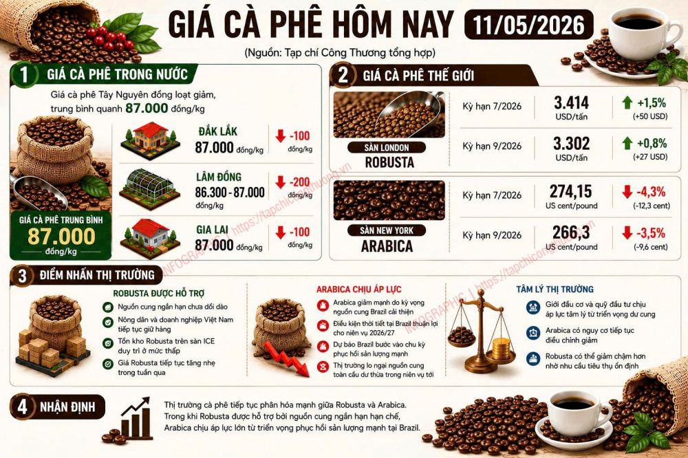 giá cà phê hôm nay