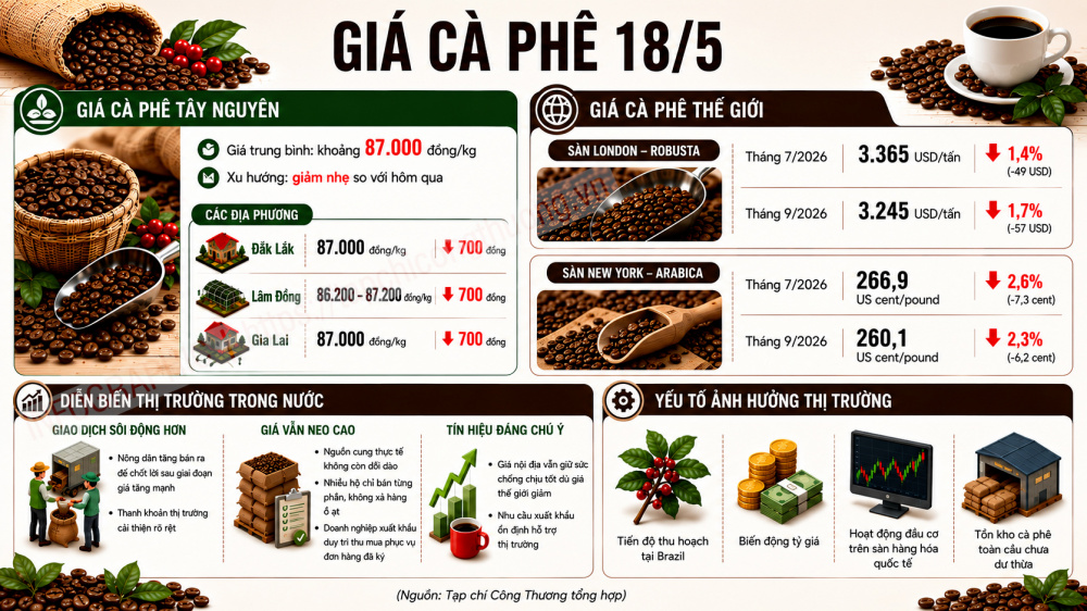 giá cà phê hôm nay