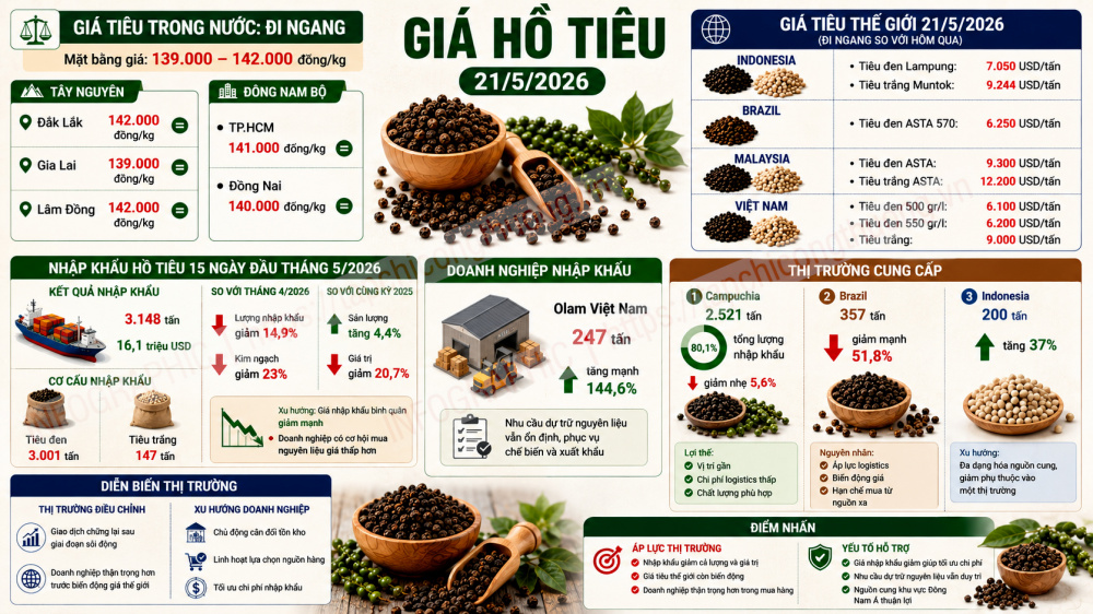 giá tiêu hôm nay