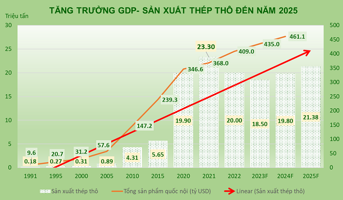 Tăng trưởng sản xuất thép thô của Việt Nam từ 1991 - 2025 (Hiệp hội Thép Việt Nam)