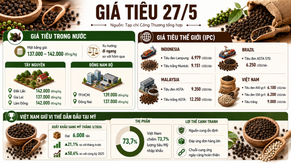 giá tiêu hôm nay