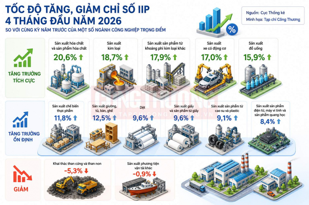 Tháng 4/2026, chỉ số sản xuất công nghiệp (IIP) tăng 9,9% so với cùng kỳ, lũy kế 4 tháng tăng 9,2%, cao hơn cùng kỳ năm 2025, trong đó ngành chế biến, chế tạo tiếp tục là động lực chính.