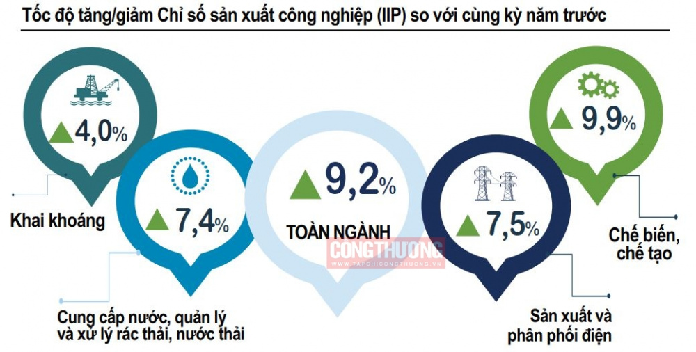 sản xuất công nghiệp