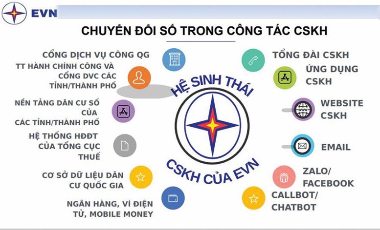 EVN - Chuyển đổi số