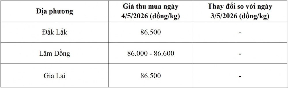 giá cà phê hôm nay