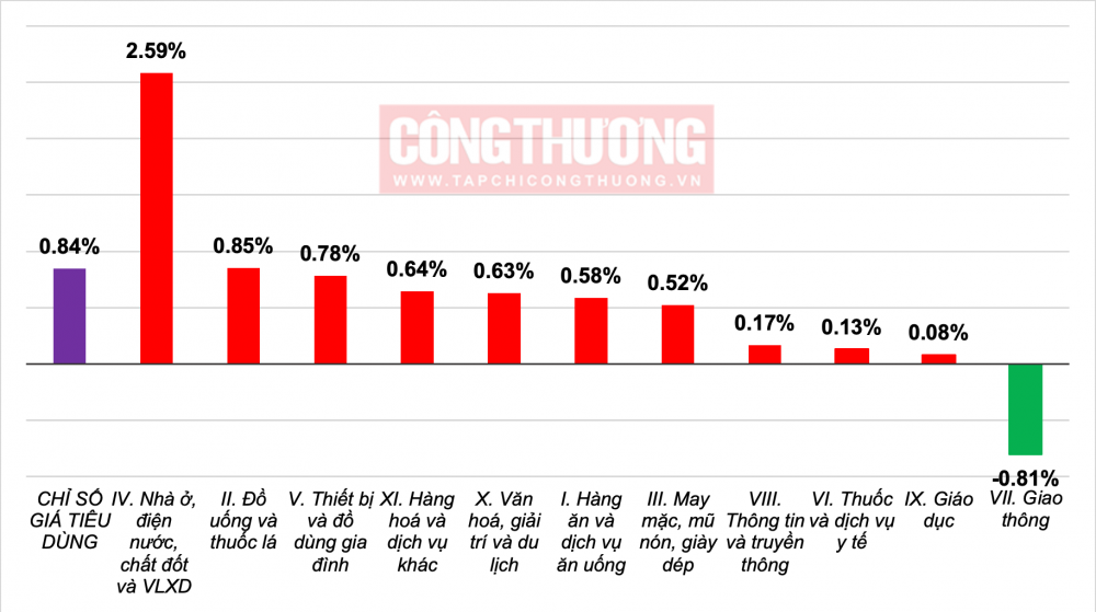 4 tháng đầu năm, chỉ số giá tiêu dùng (CPI) tăng 3,99% so với cùng kỳ năm trước