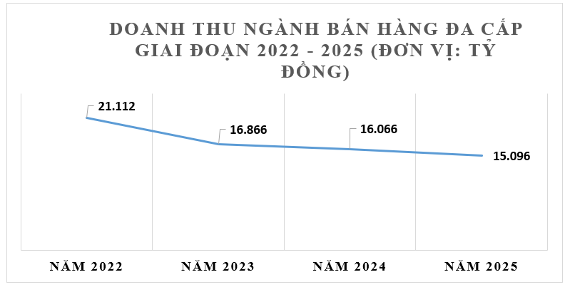 Quản lý chặt chẽ, hoạt động bán hàng đa cấp năm 2025 tiếp tục ổn định