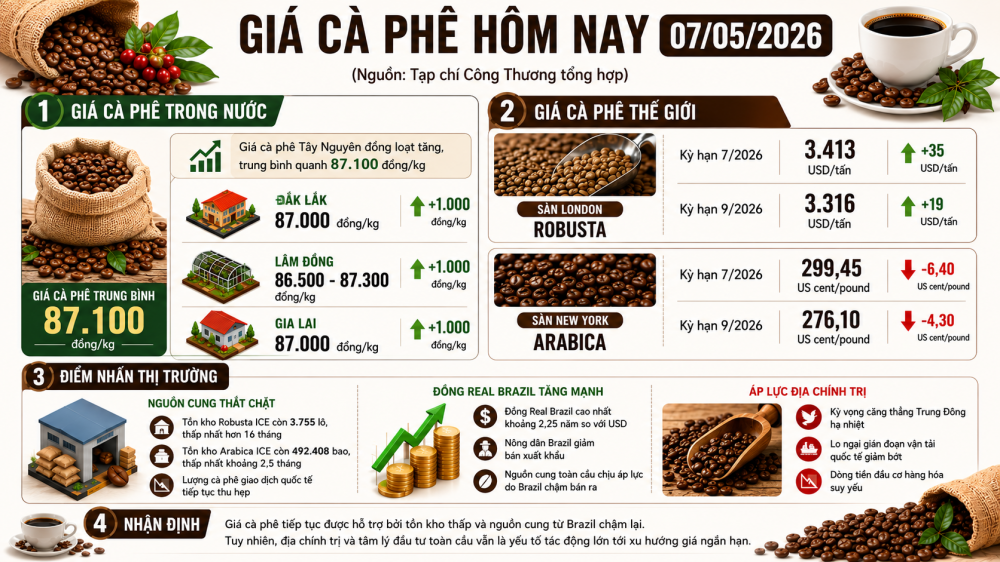 giá cà phê hôm nay