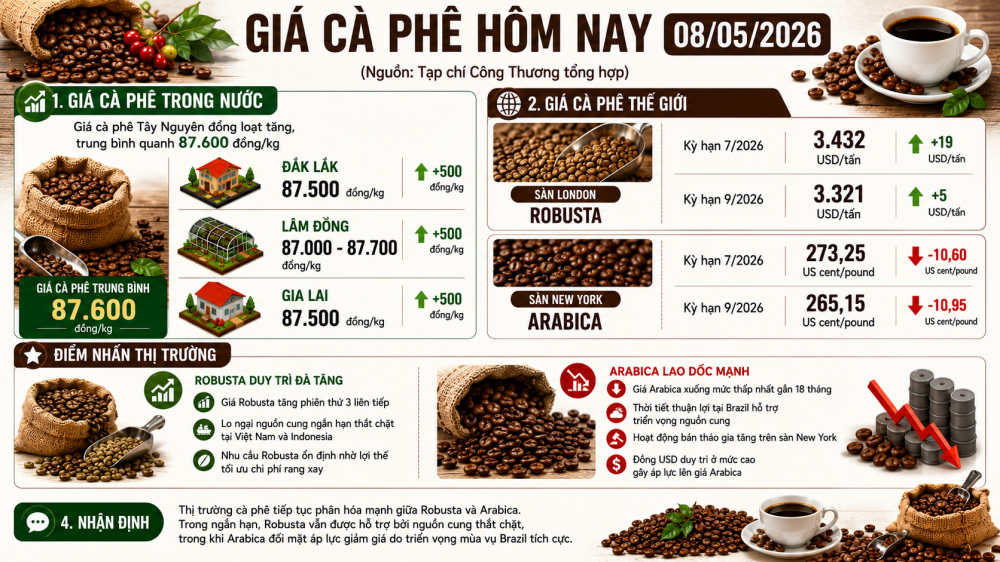 giá cà phê hôm nay