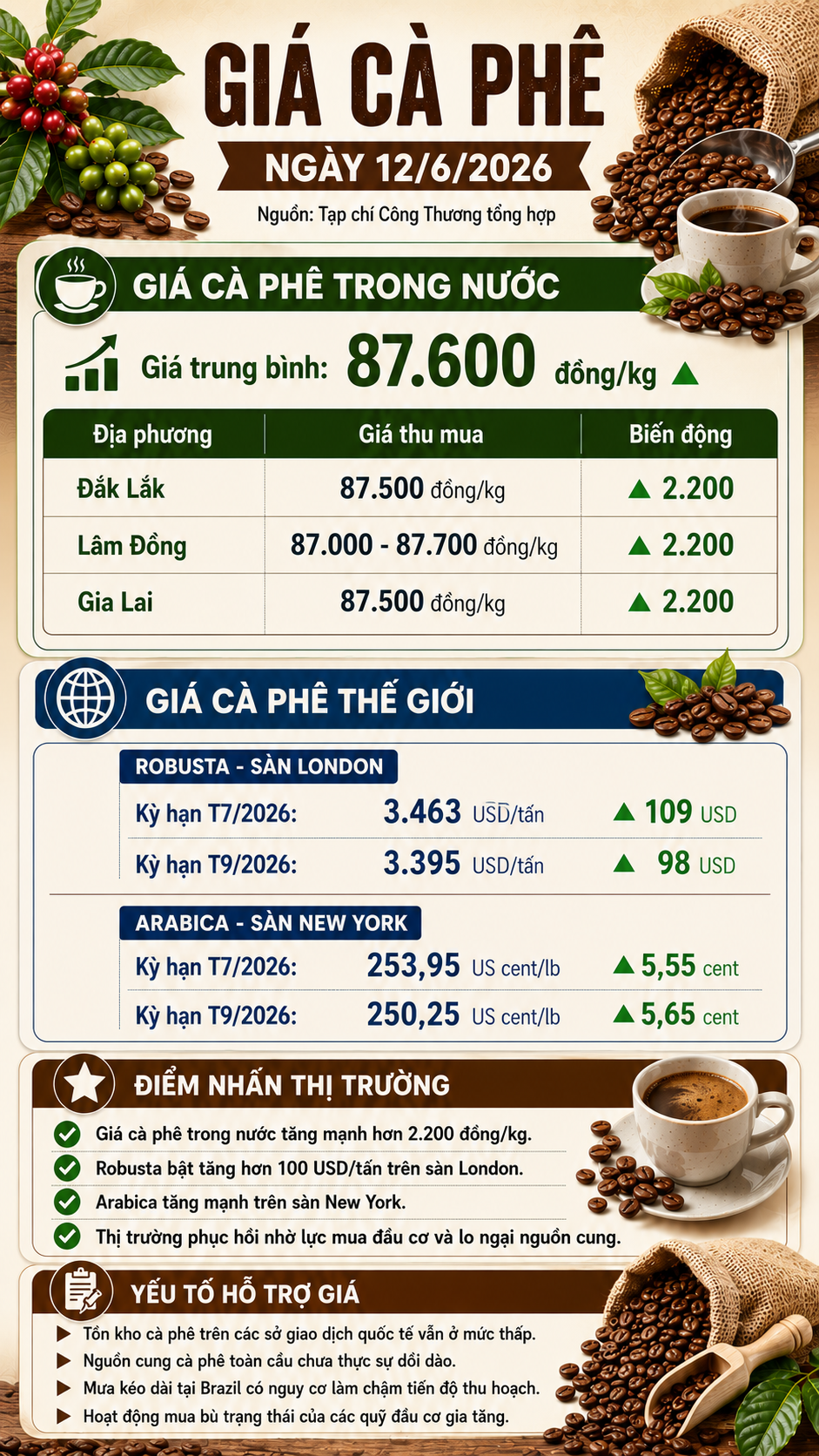 giá cà phê hôm nay
