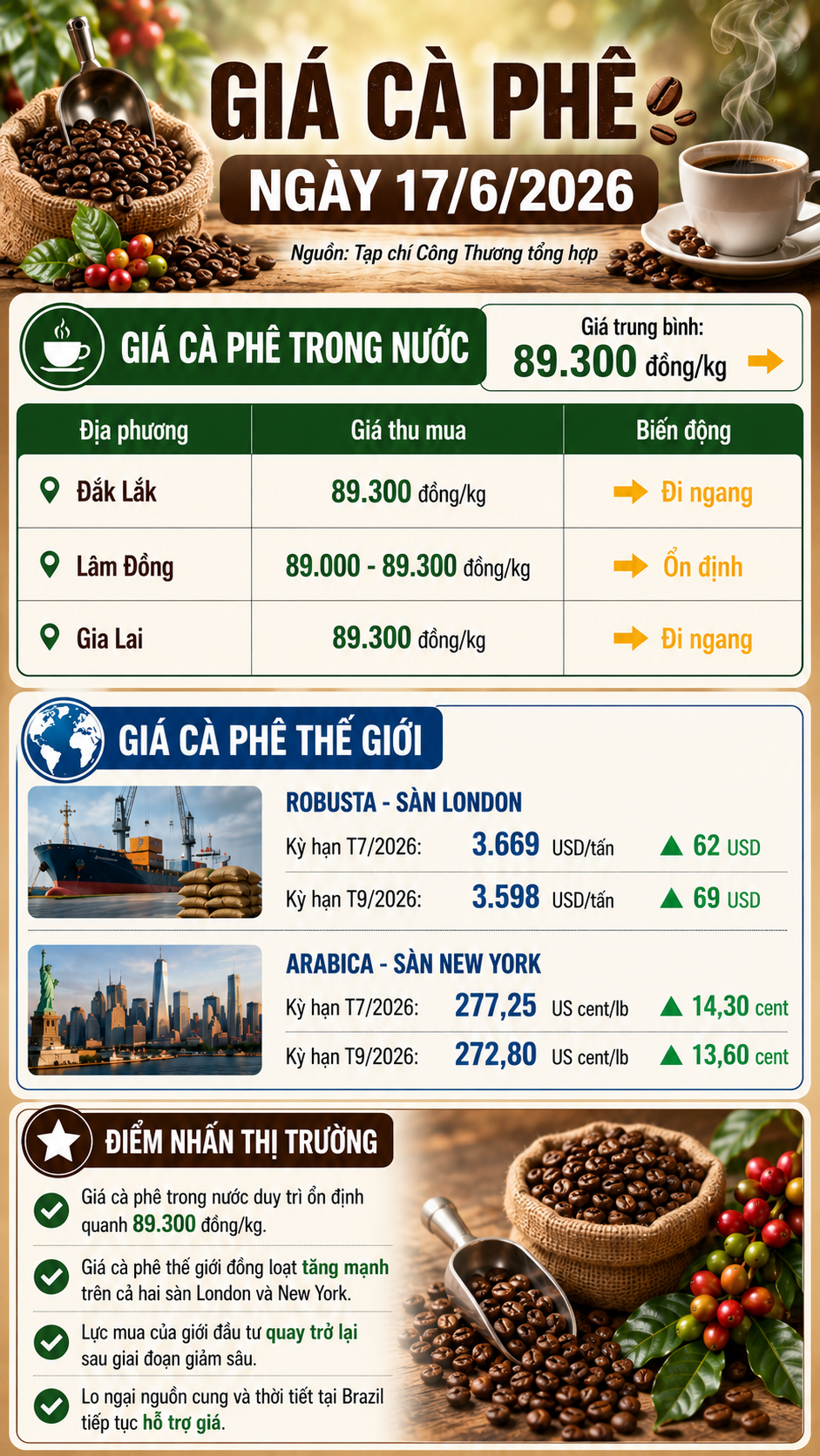 giá cà phê hôm nay
