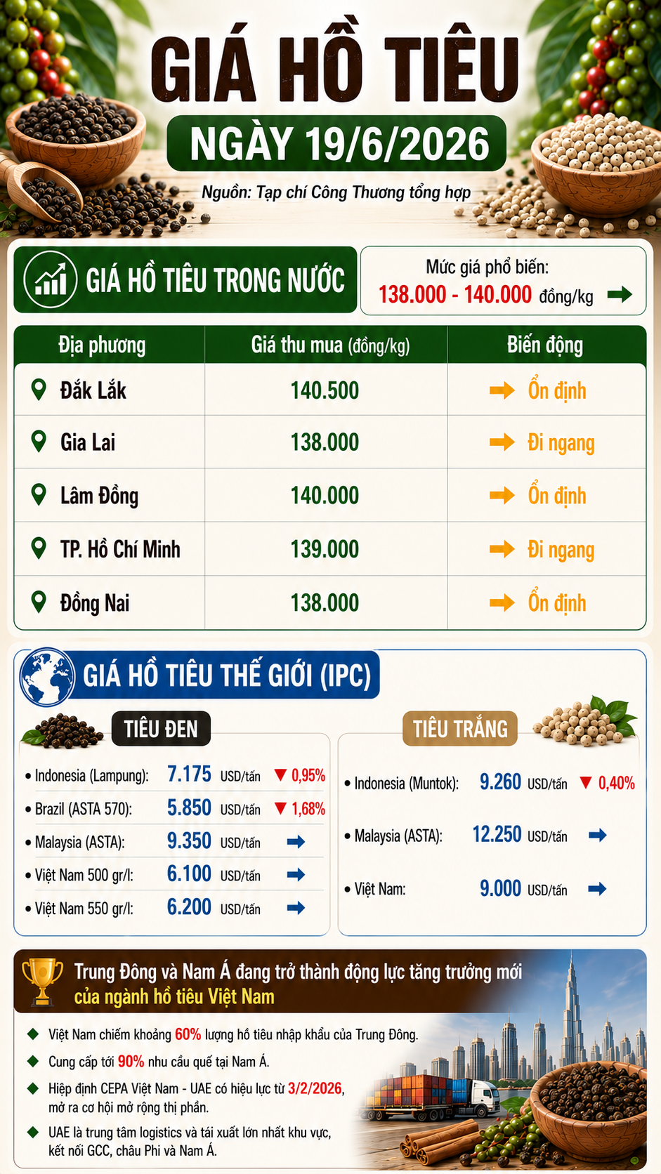 giá tiêu hôm nay
