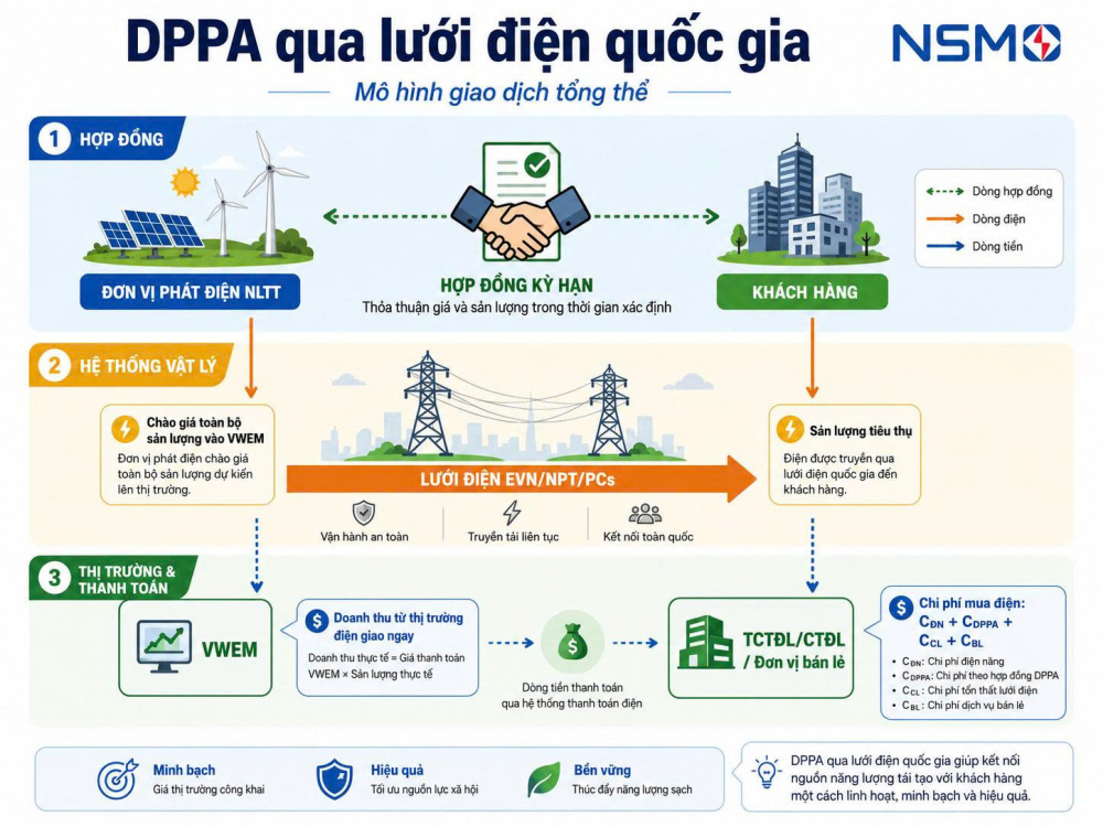 ngày 01/6/2026 ghi nhận một cột mốc quan trọng trong quá trình triển khai Cơ chế mua bán điện trực tiếp (Direct Power Purchase Agreement - DPPA) tại Việt Nam.