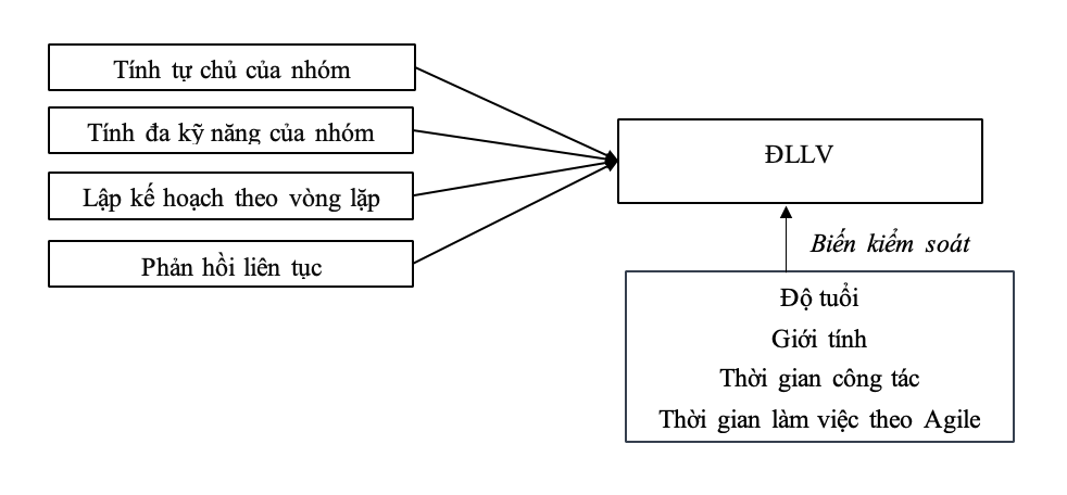 Tác động của phương pháp Agile đến động lực làm việc của nhân sự công nghệ thông tin trong ngân hàng thương mại cổ phần ở Việt Nam