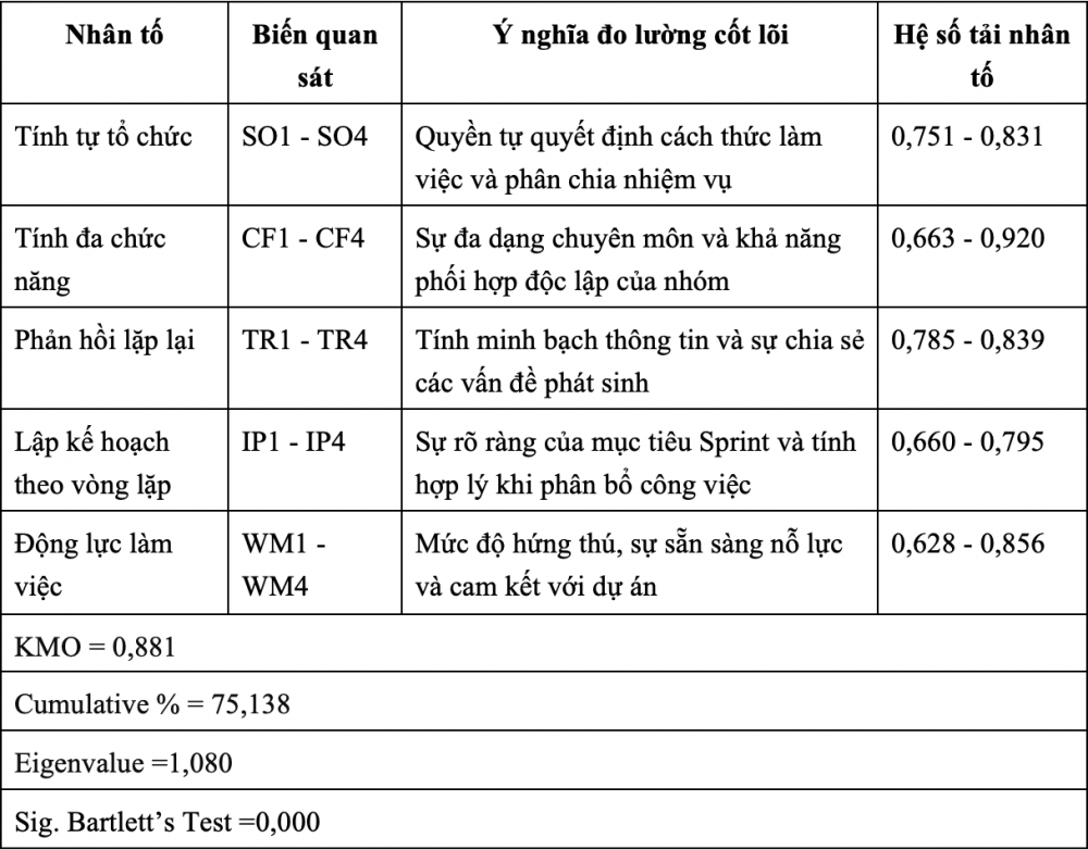 Bảng 2. Kết quả nhân tố khám phá
