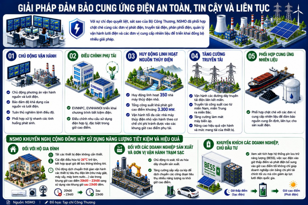 Nhu cầu sử dụng tăng vọt, hệ thống điện xác lập kỷ lục vận hành mới 1 Nhu cầu sử dụng tăng vọt, hệ thống điện xác lập kỷ lục vận hành mới