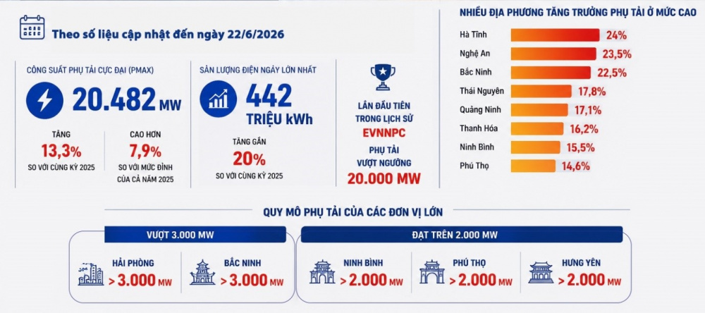 EVNNPC chủ động các giải pháp bảo đảm điện mùa nắng nóng