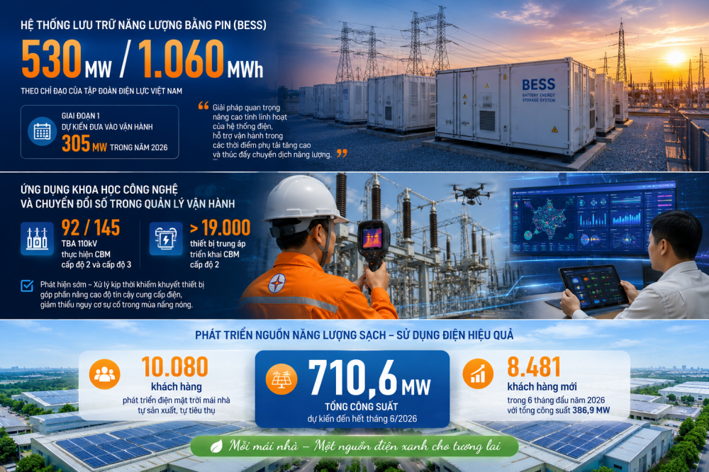 EVNNPC chủ động các giải pháp bảo đảm điện mùa nắng nóng