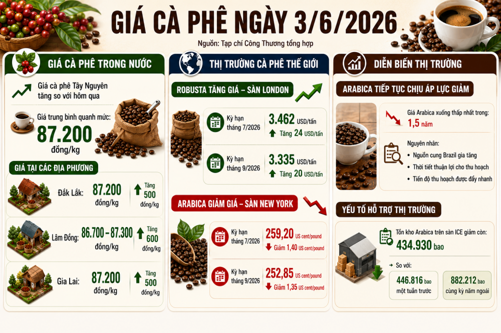 giá cà phê hôm nay