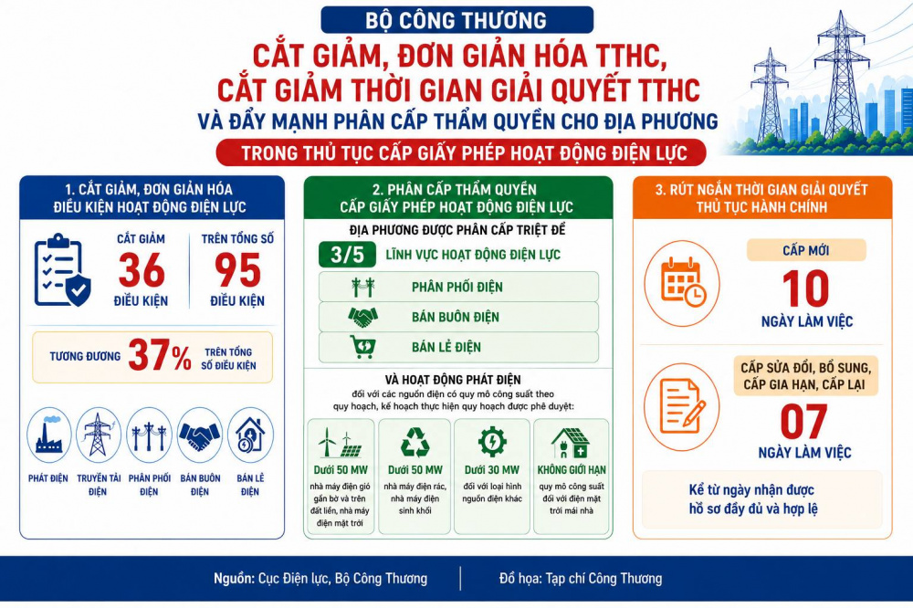 Thủ tục cấp phép điện lực