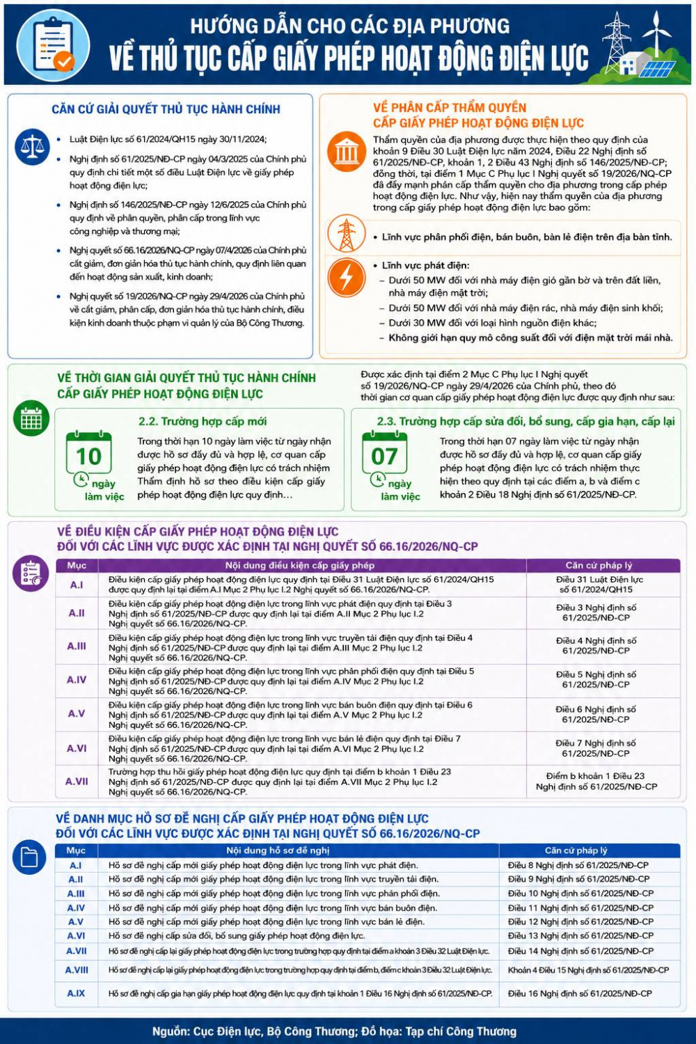 Bộ Công Thương ban hành hướng dẫn cho các địa phương về thủ tục cấp giấy phép hoạt động điện lực.