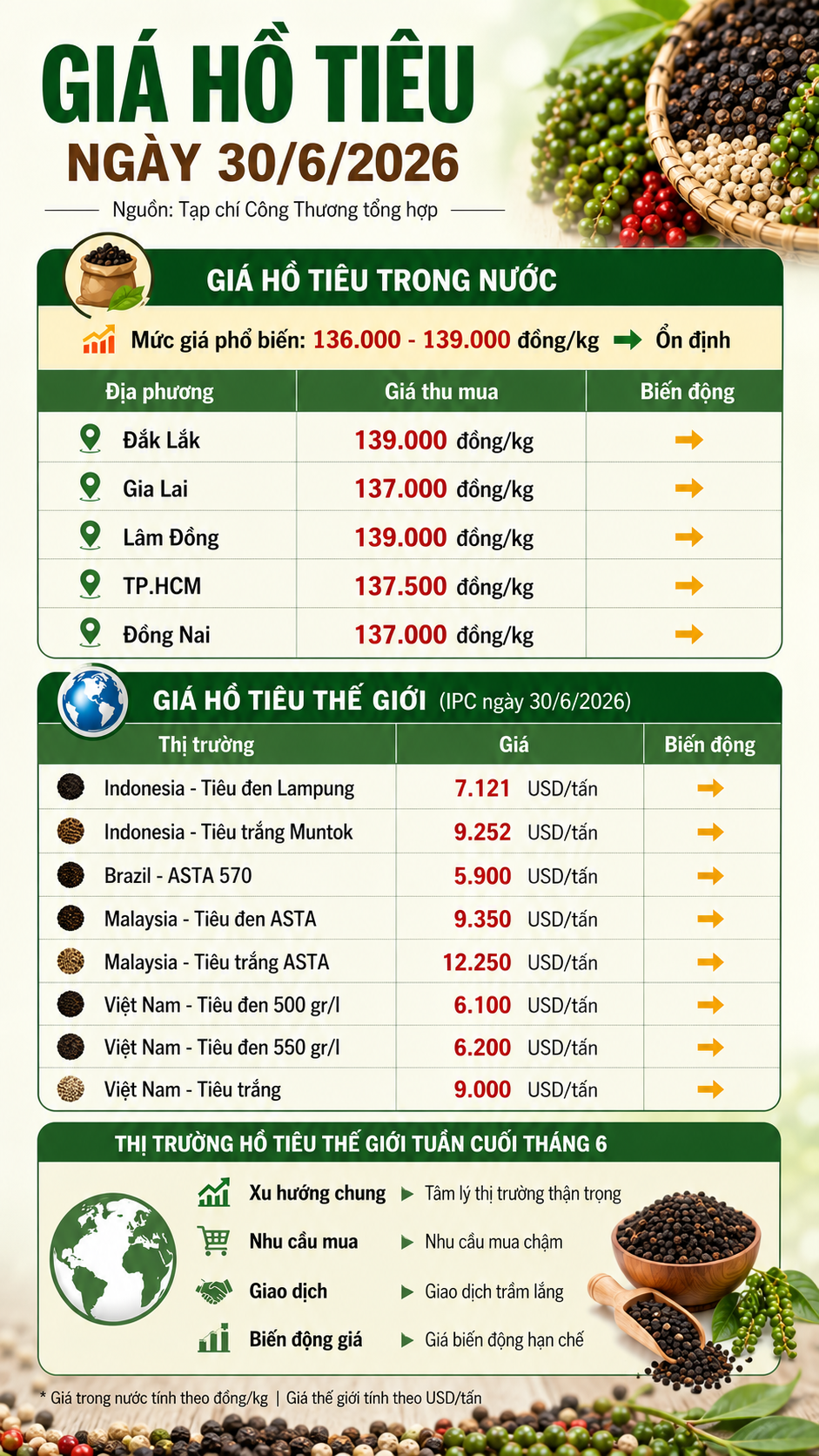 giá tiêu hôm nay