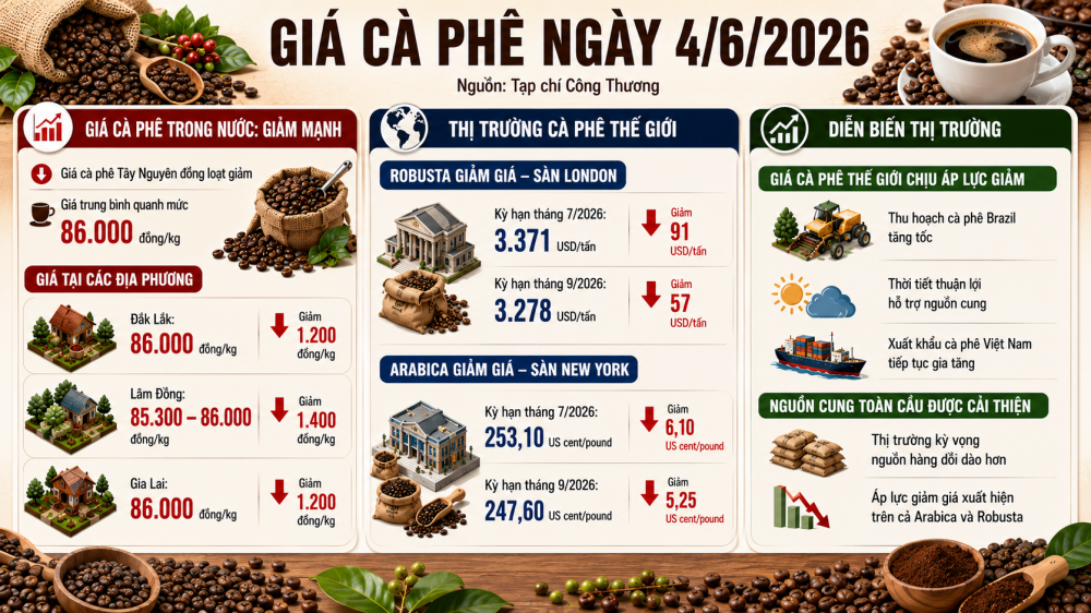 giá cà phê hôm nay