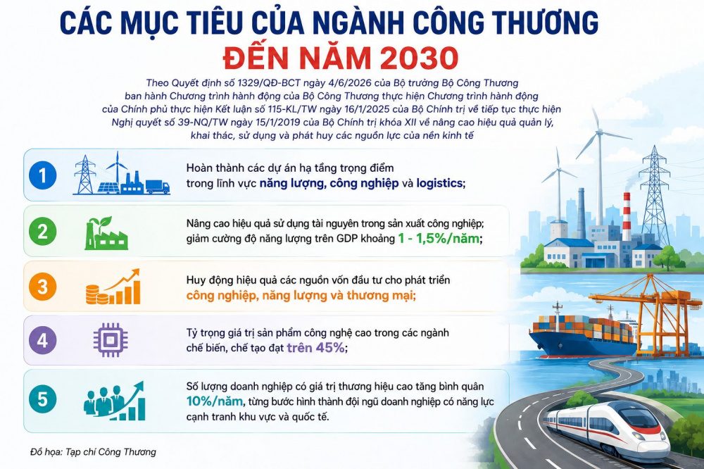 Chương trình hành động của Bộ Công Thương thực hiện Chương trình hành động của Chính phủ thực hiện Kết luận số 115-KL/TW ngày 16/1/2025 của Bộ Chính trị về tiếp tục thực hiện Nghị quyết số 39-NQ/TW ngày 15/1/2019 của Bộ Chính trị khóa XII về nâng cao hiệu quả quản lý, khai thác, sử dụng và phát huy các nguồn lực của nền kinh tế