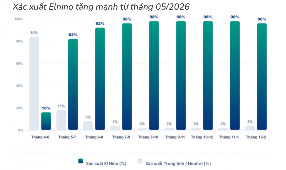 Dự báo xác suất El Nino