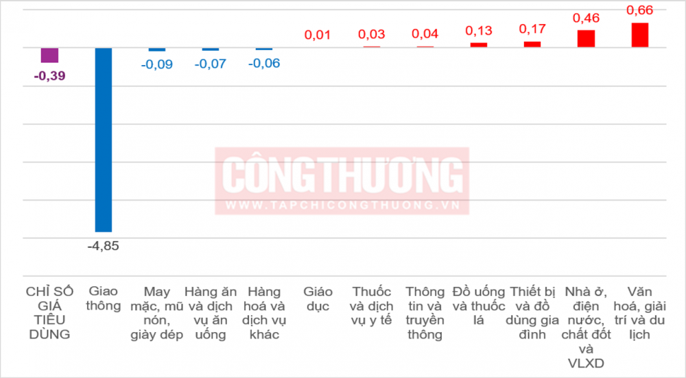 Tốc độ tăng, giảm CPI tháng Sáu so với tháng trước (%)