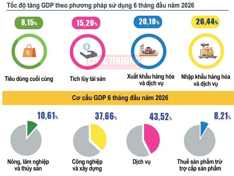 cơ cấu GDP